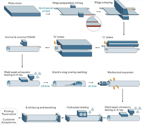 lsaw-steel-pipe-manufacturing-process