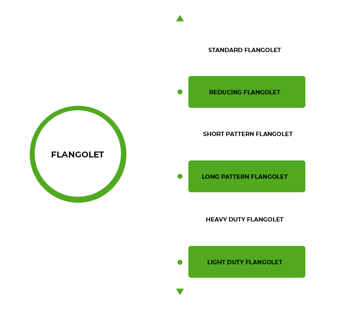 flangolet chart